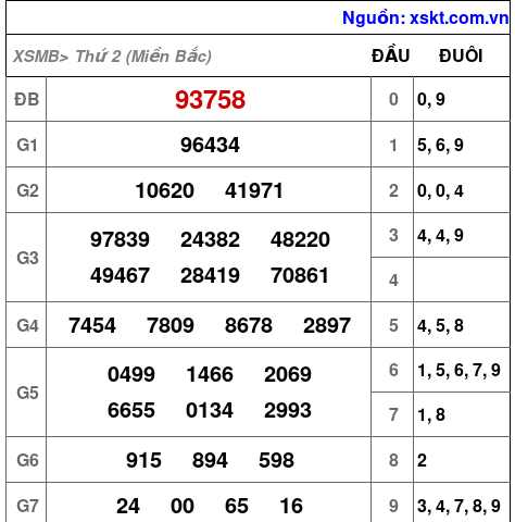 Kết quả XSMB ngày 27-2-2023