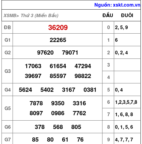 XSMB ngày 27-2-2024