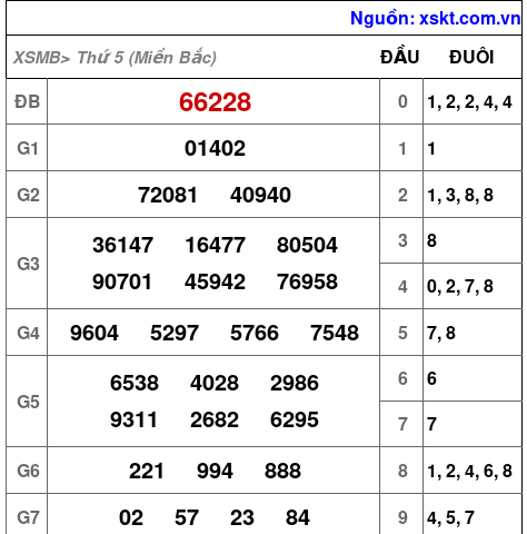 Kết quả XSMB ngày 27-2-2025