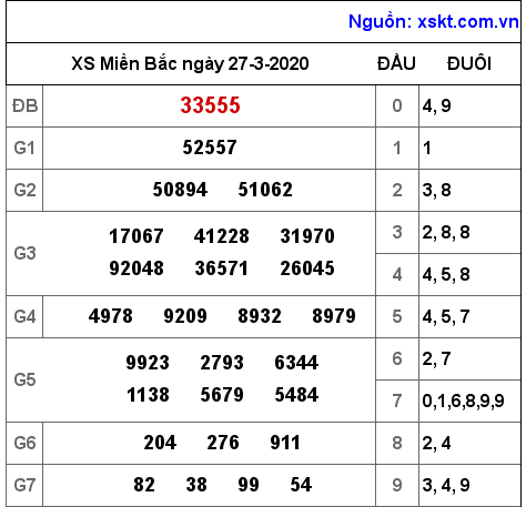 XSMB ngày 27-3-2020