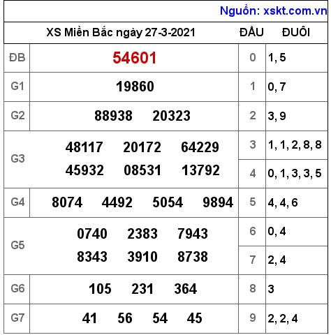 XSMB ngày 27-3-2021 XSMB ngày 27-3-2021