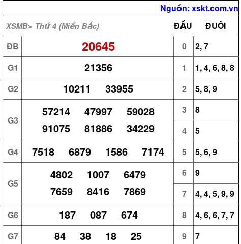 XSMB ngày 27-3-2024