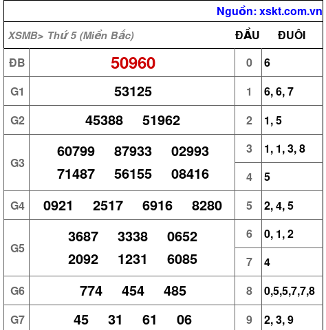 Kết quả XSMB ngày 27-3-2025