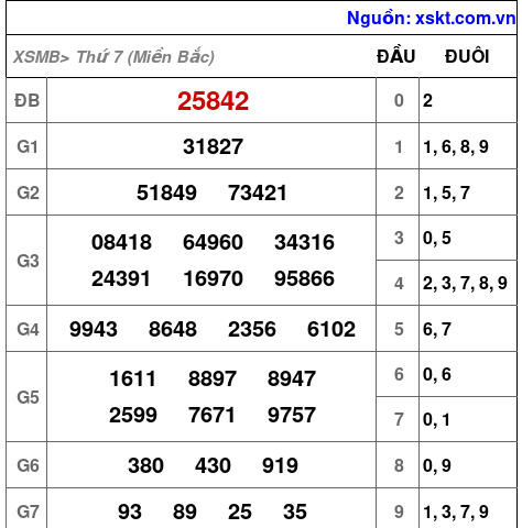 XSMB ngày 27-4-2024 XSMB ngày 27-4-2024