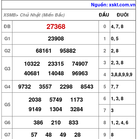 Kết quả XSMB ngày 27-4-2025