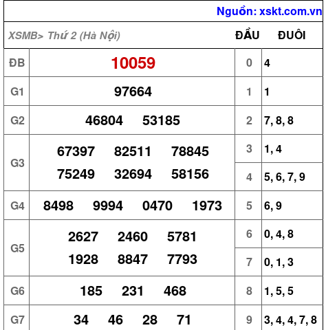 XSMB ngày 27-4-2026
