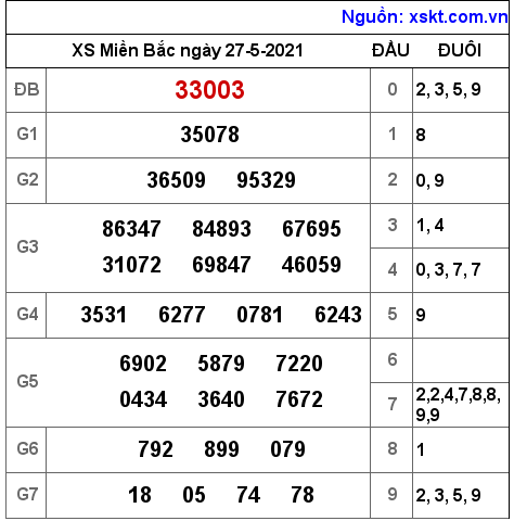 XSMB ngày 27-5-2021 XSMB ngày 27-5-2021