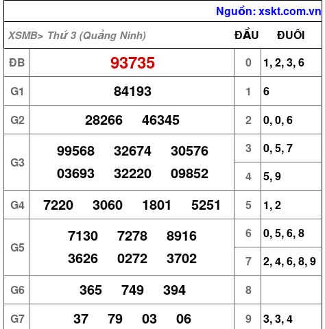Kết quả XSMB ngày 27-5-2025