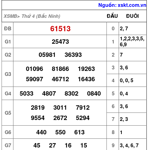 Kết quả XSMB ngày 27-5-2026