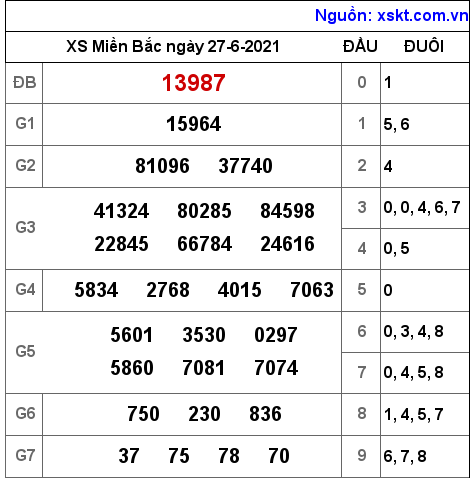 XSMB ngày 27-6-2021 XSMB ngày 27-6-2021