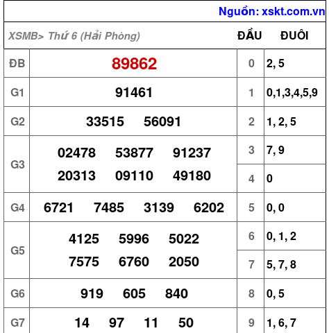 Kết quả XSMB ngày 27-6-2025