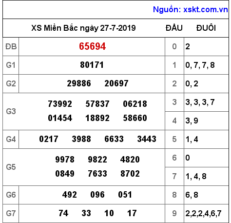 XSMB ngày 27-7-2019 XSMB ngày 27-7-2019