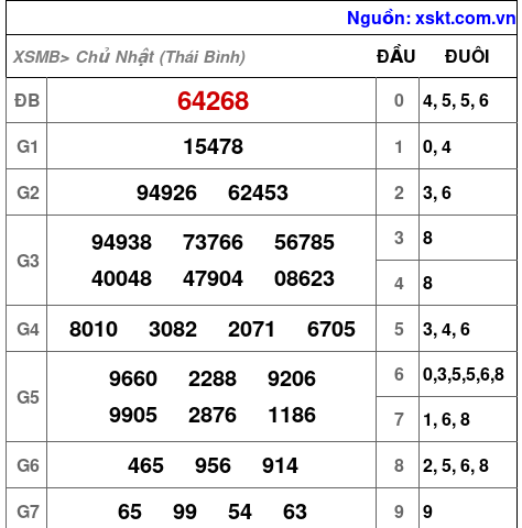 XSMB ngày 27-7-2025 XSMB ngày 27-7-2025