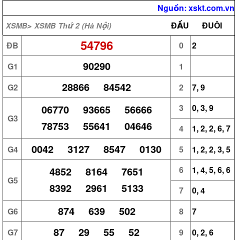 Kết quả XSMB ngày 27-7-2026