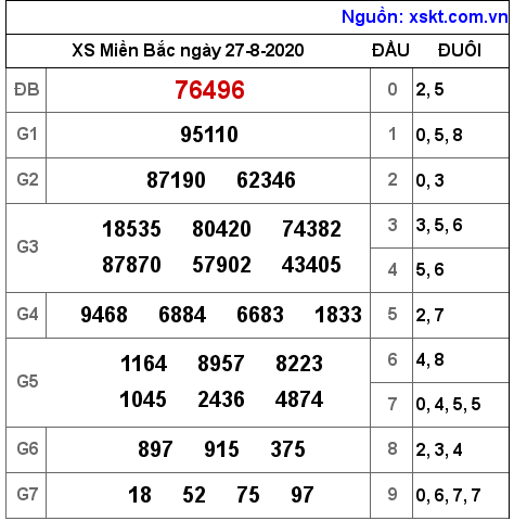 XSMB ngày 27-8-2020 XSMB ngày 27-8-2020