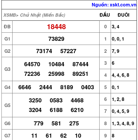 Kết quả XSMB ngày 27-8-2023
