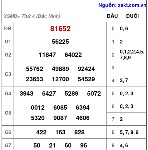 XSMB ngày 27-8-2025