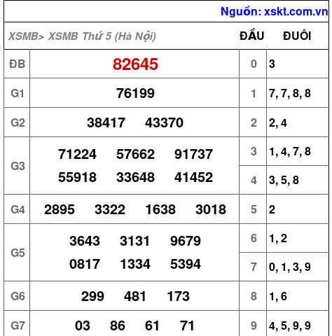 XSMB ngày 27-8-2026