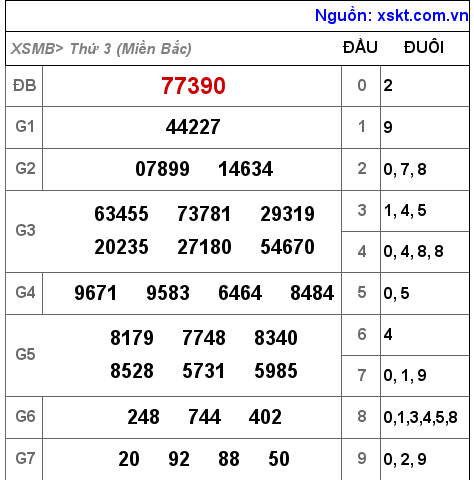 Kết quả XSMB ngày 27-9-2022