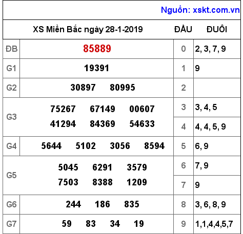 XSMB ngày 28-1-2019 XSMB ngày 28-1-2019