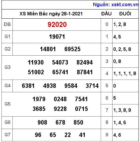 XSMB ngày 28-1-2021