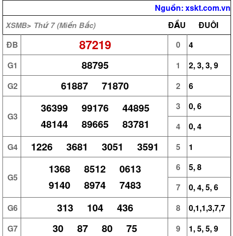 Kết quả XSMB ngày 28-1-2023