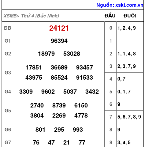 XSMB ngày 28-1-2026