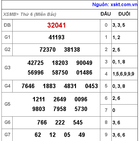 Kết quả XSMB ngày 28-10-2022