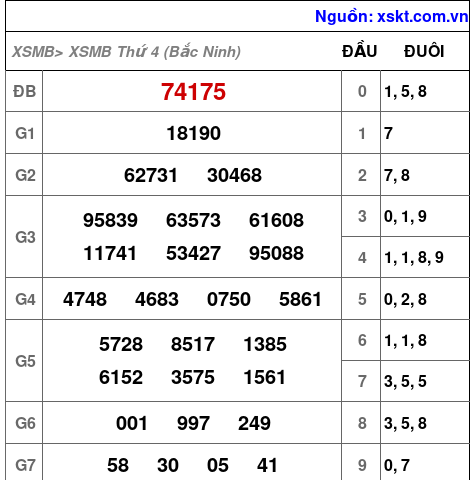 Kết quả XSMB ngày 28-10-2026