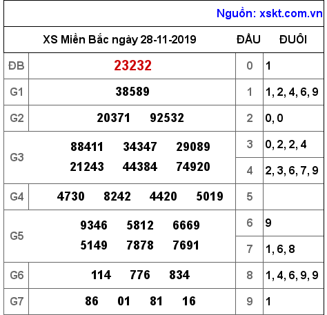 XSMB ngày 28-11-2019 XSMB ngày 28-11-2019
