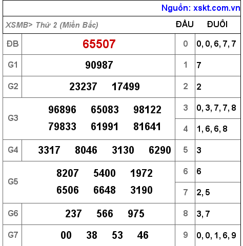 Kết quả XSMB ngày 28-11-2022