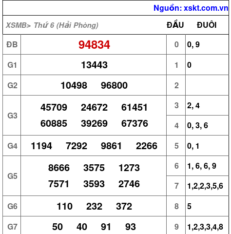 XSMB ngày 28-11-2025