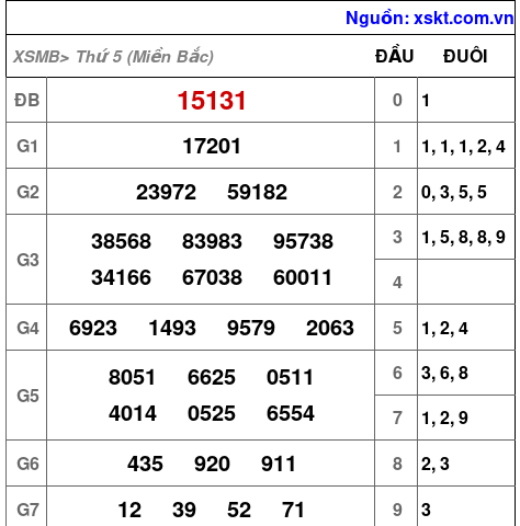 XSMB ngày 28-12-2023