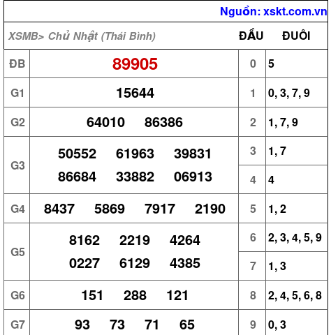 XSMB ngày 28-12-2025