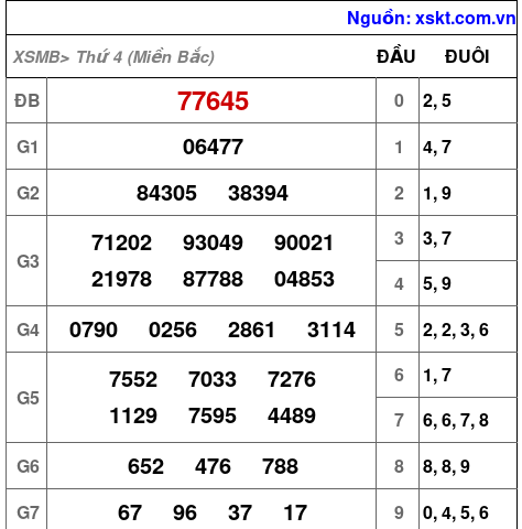 XSMB ngày 28-2-2024
