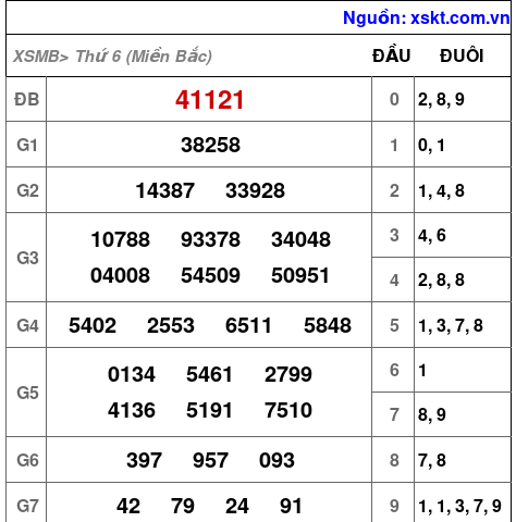 Kết quả XSMB ngày 28-2-2025
