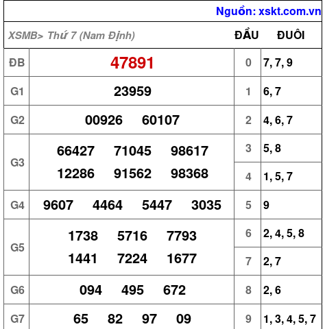 XSMB ngày 28-2-2026