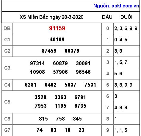 XSMB ngày 28-3-2020