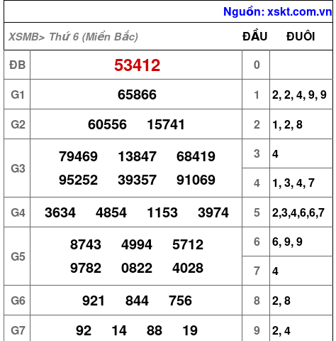 Kết quả XSMB ngày 28-3-2025