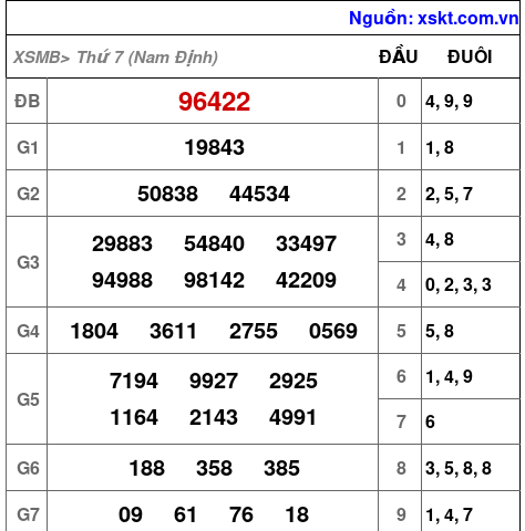 XSMB ngày 28-3-2026