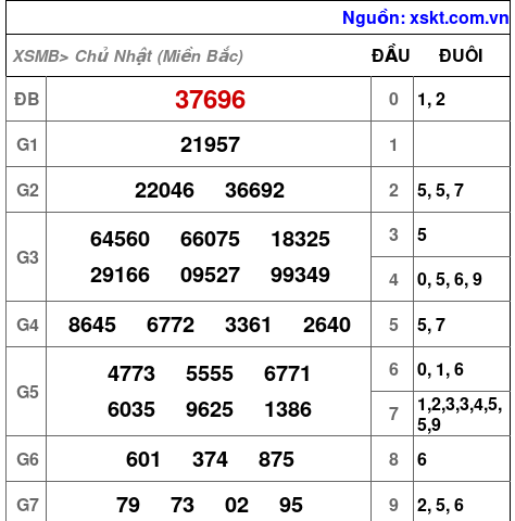 XSMB ngày 28-4-2024 XSMB ngày 28-4-2024
