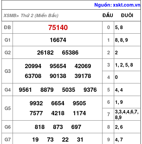 Kết quả XSMB ngày 28-4-2025