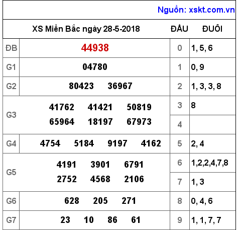 XSMB ngày 28-5-2018