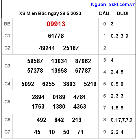 XSMB ngày 28-5-2020 XSMB ngày 28-5-2020