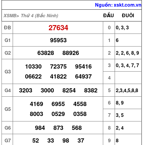 Kết quả XSMB ngày 28-5-2025