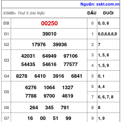 Kết quả XSMB ngày 28-5-2026