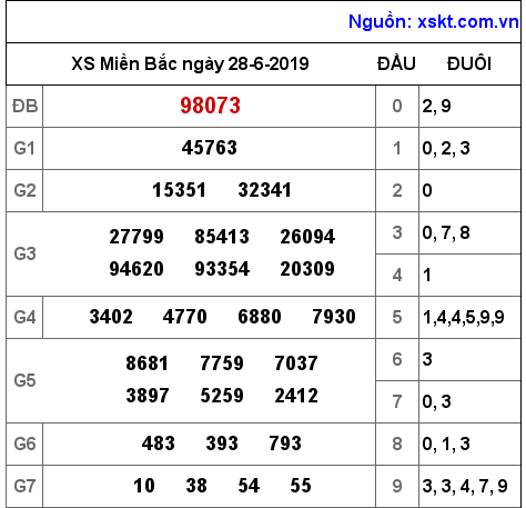 XSMB ngày 28-6-2019 XSMB ngày 28-6-2019