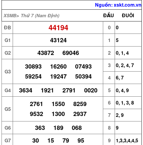Kết quả XSMB ngày 28-6-2025