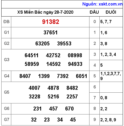 XSMB ngày 28-7-2020 XSMB ngày 28-7-2020