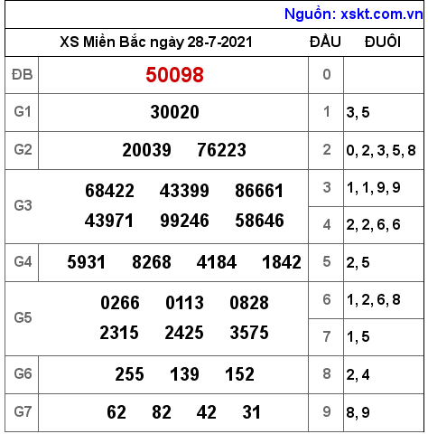 XSMB ngày 28-7-2021